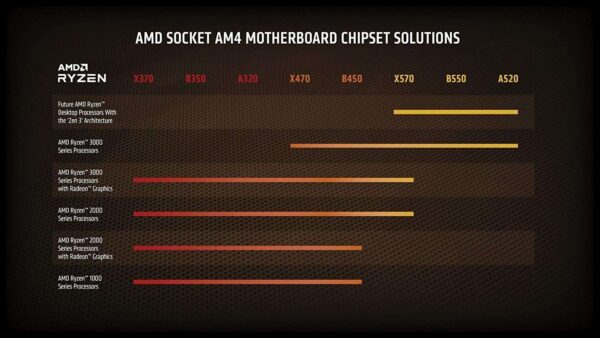 AMD Ryzen 5 5600X 6-Core 3.7 GHz