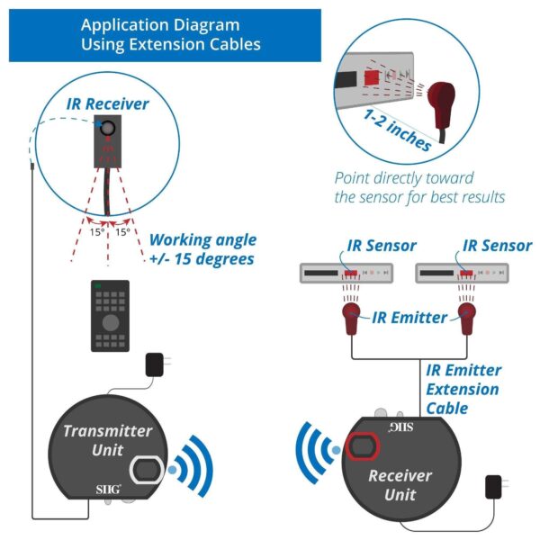 ULTRA COMPACT WIRELESS IR REMOTE CONTROL EXTENDER KIT 200M EXTENDS IR SIGNAL AND