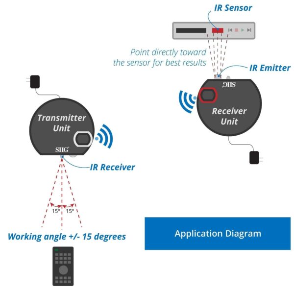 ULTRA COMPACT WIRELESS IR REMOTE CONTROL EXTENDER KIT 200M EXTENDS IR SIGNAL AND